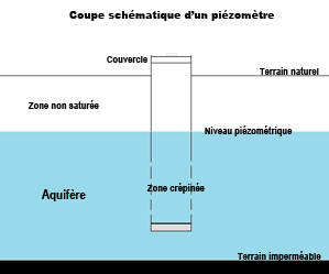 Schéma piézomètre