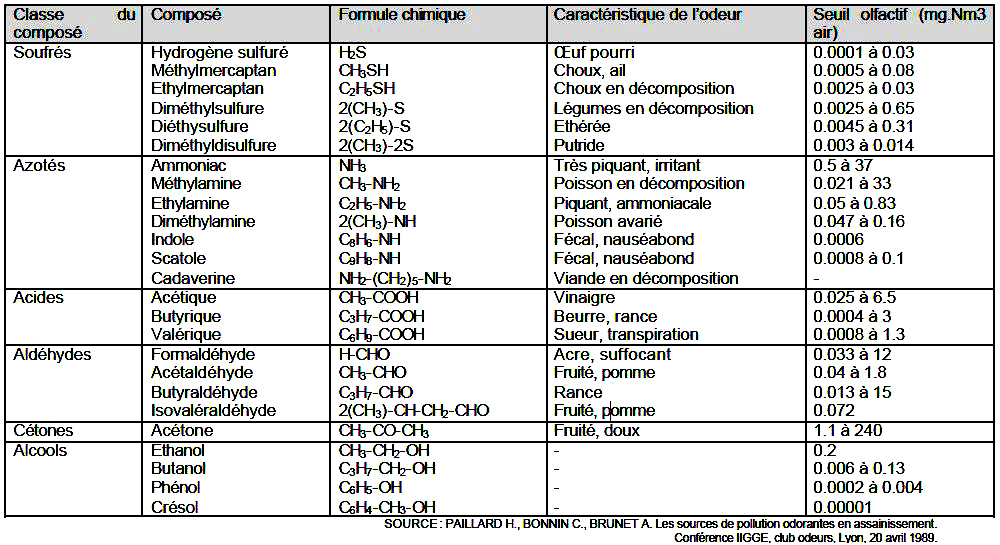 Source molécules odorantes